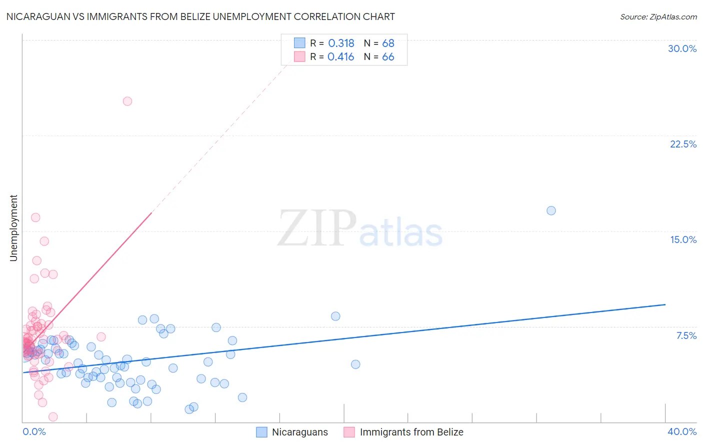 Nicaraguan vs Immigrants from Belize Unemployment