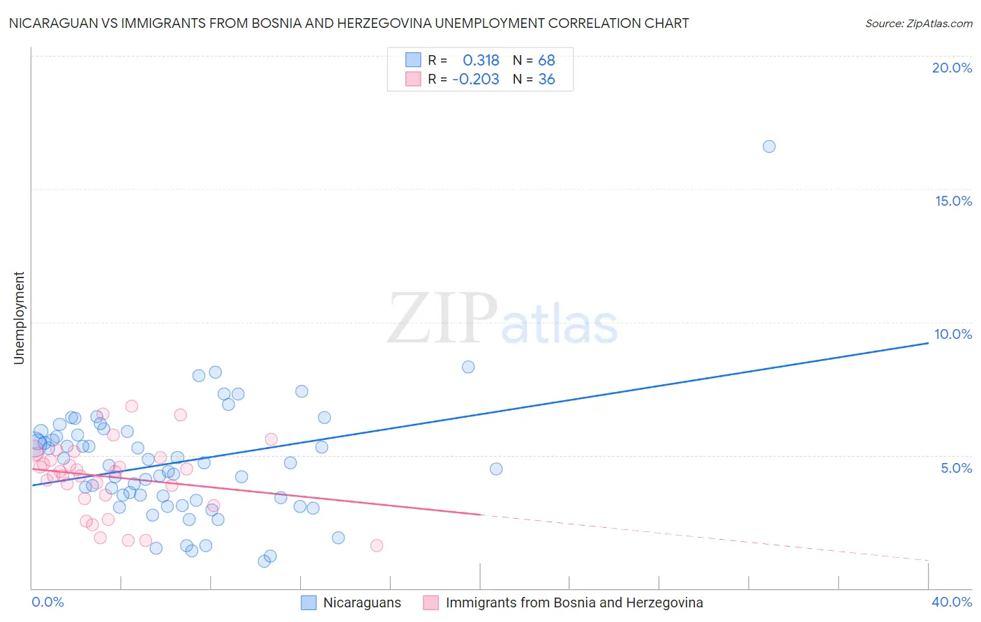 Nicaraguan vs Immigrants from Bosnia and Herzegovina Unemployment