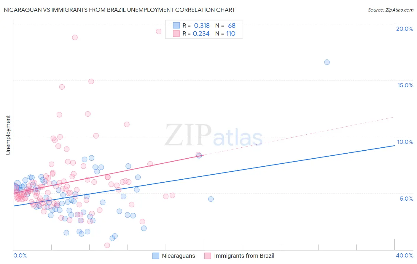 Nicaraguan vs Immigrants from Brazil Unemployment