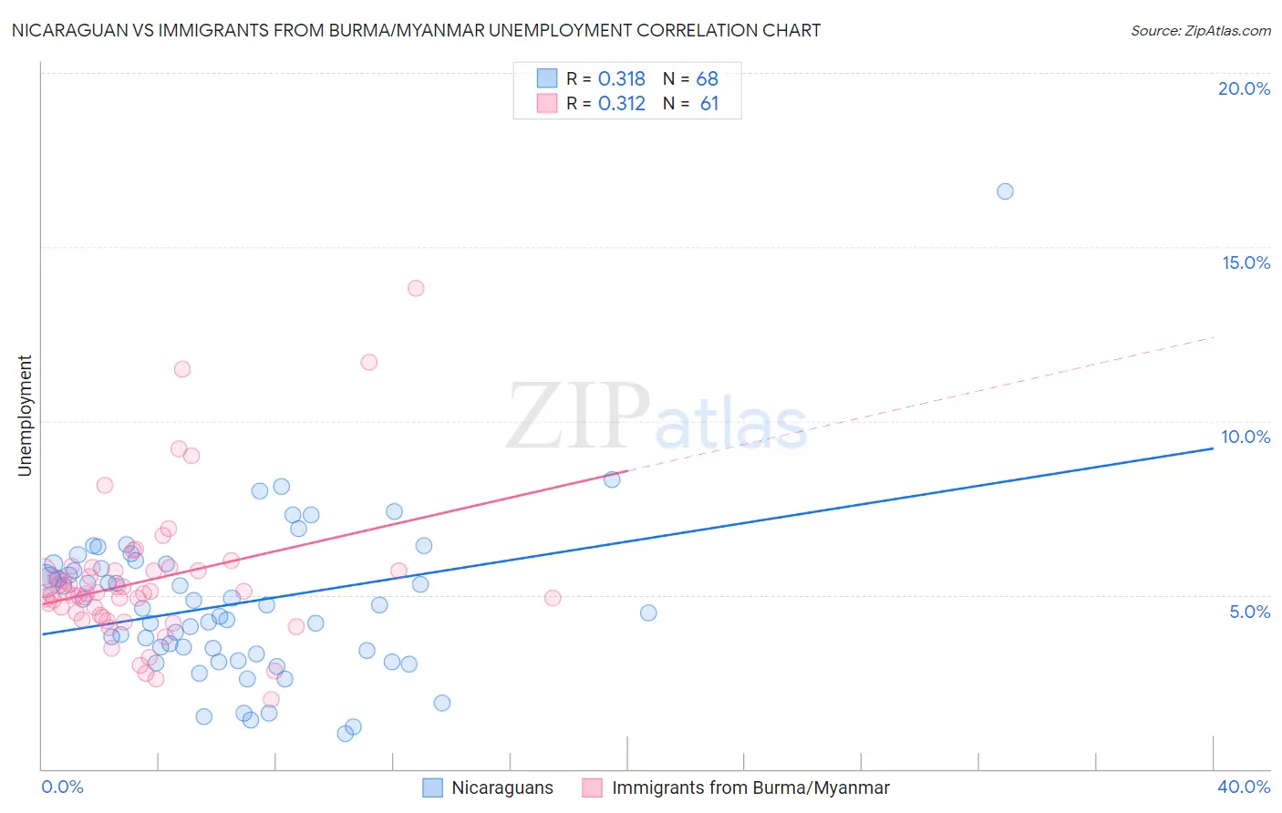 Nicaraguan vs Immigrants from Burma/Myanmar Unemployment