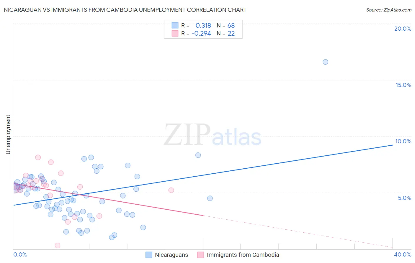 Nicaraguan vs Immigrants from Cambodia Unemployment