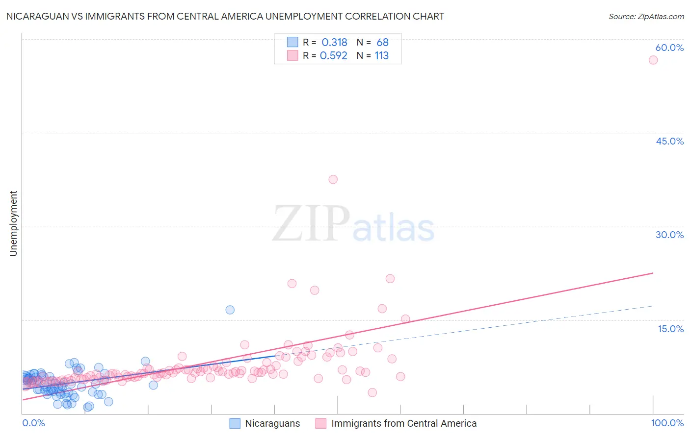 Nicaraguan vs Immigrants from Central America Unemployment