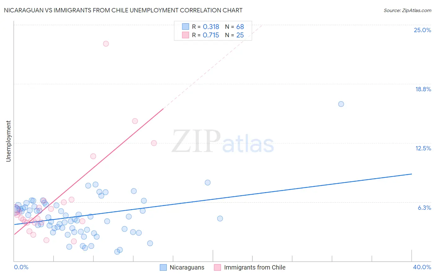 Nicaraguan vs Immigrants from Chile Unemployment