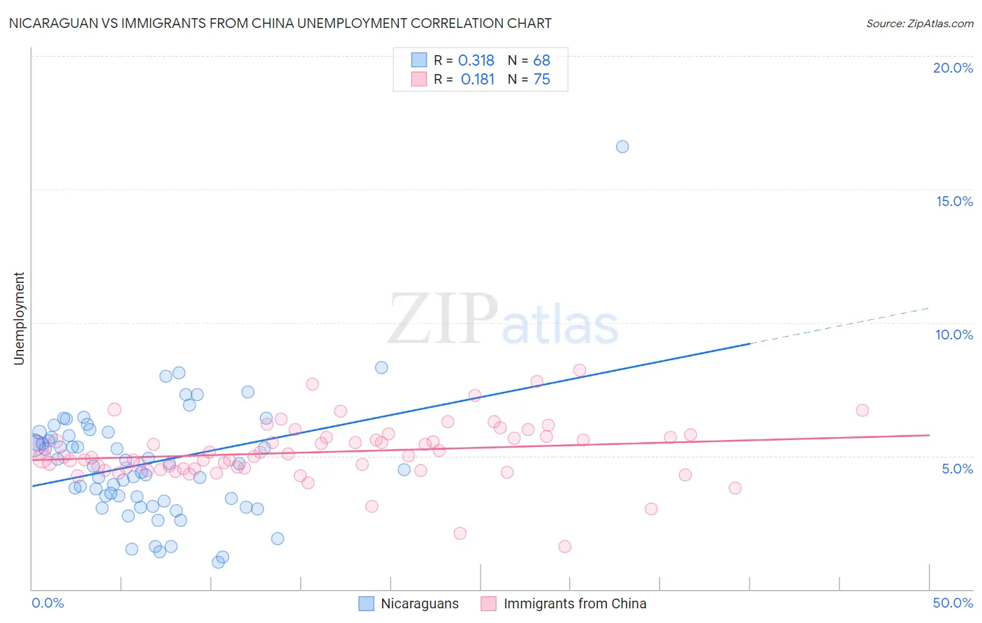 Nicaraguan vs Immigrants from China Unemployment