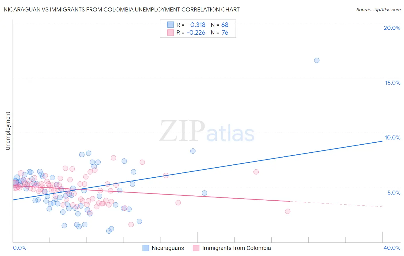 Nicaraguan vs Immigrants from Colombia Unemployment