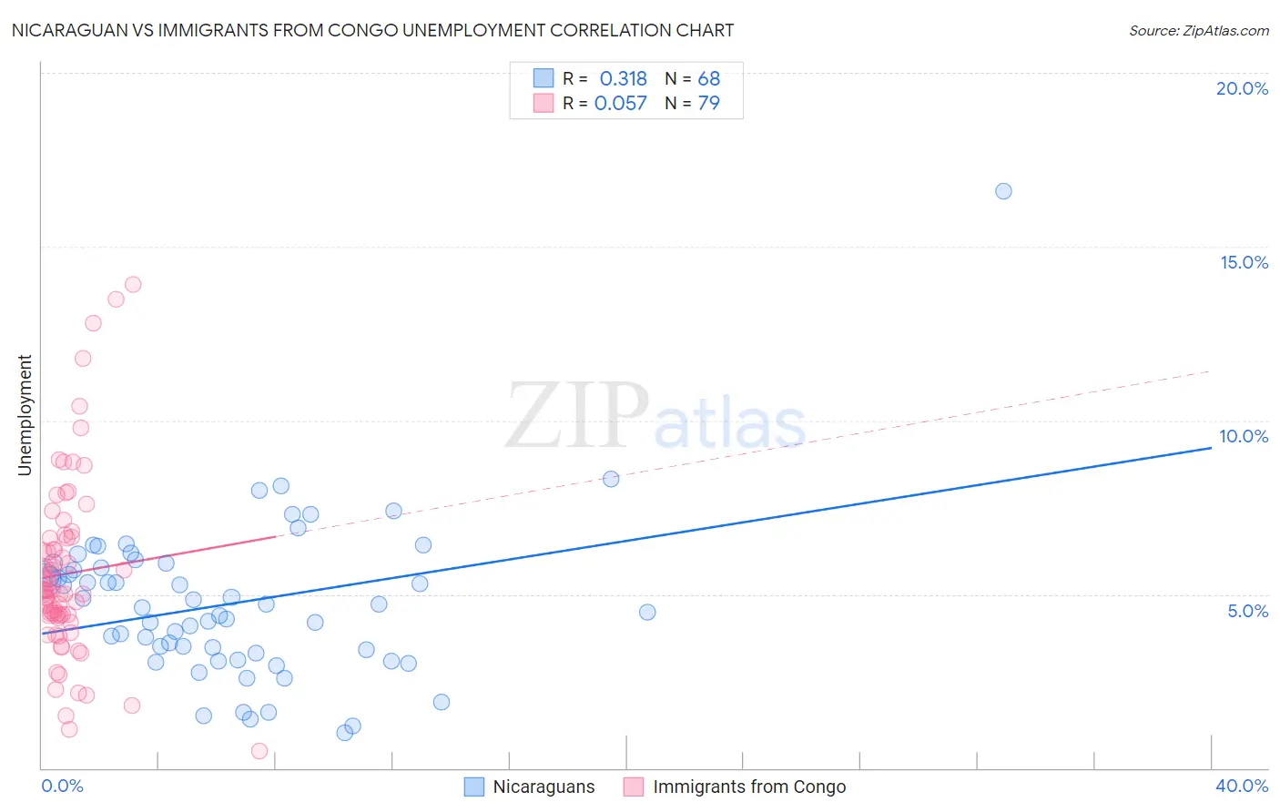 Nicaraguan vs Immigrants from Congo Unemployment