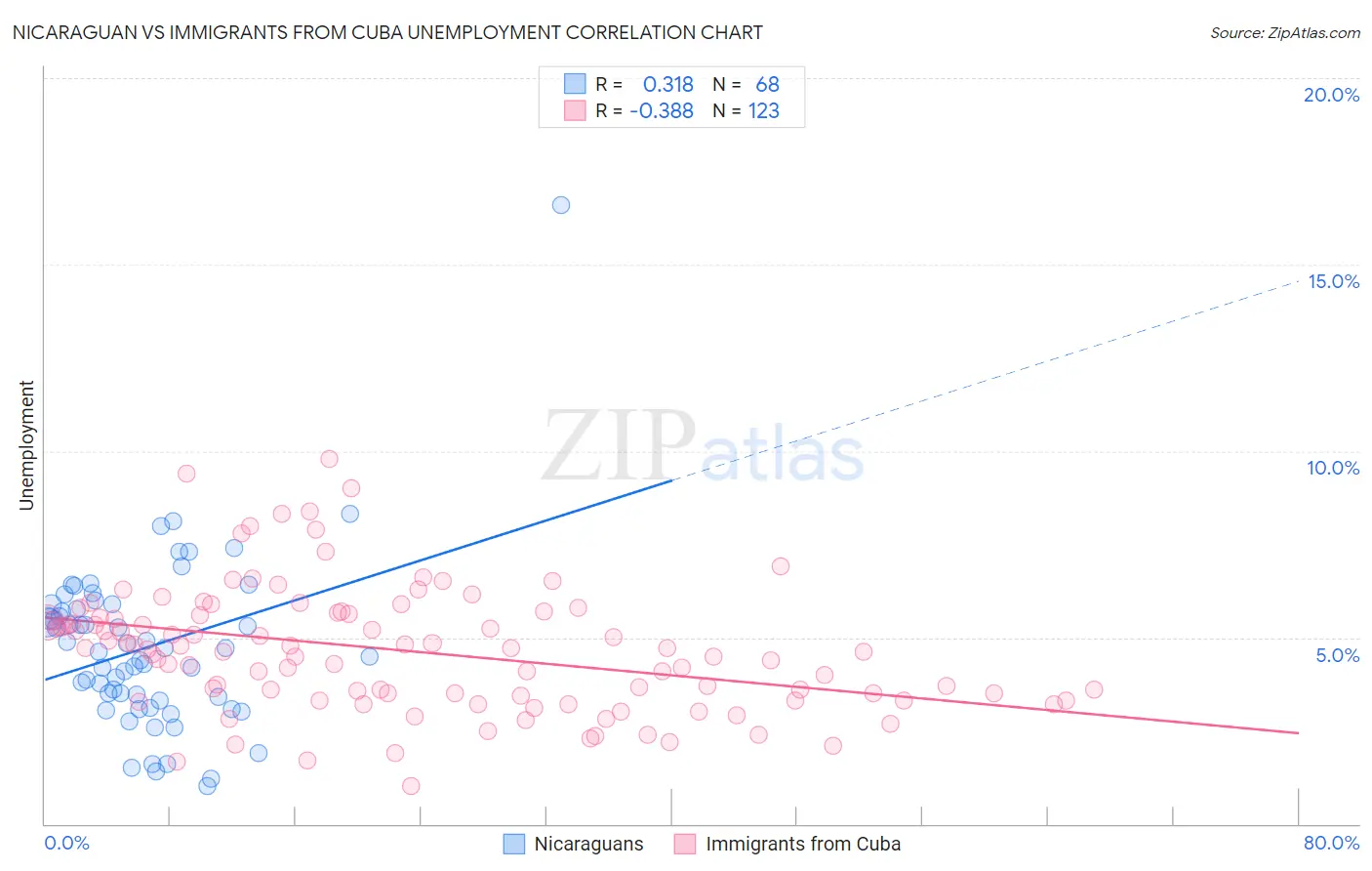 Nicaraguan vs Immigrants from Cuba Unemployment