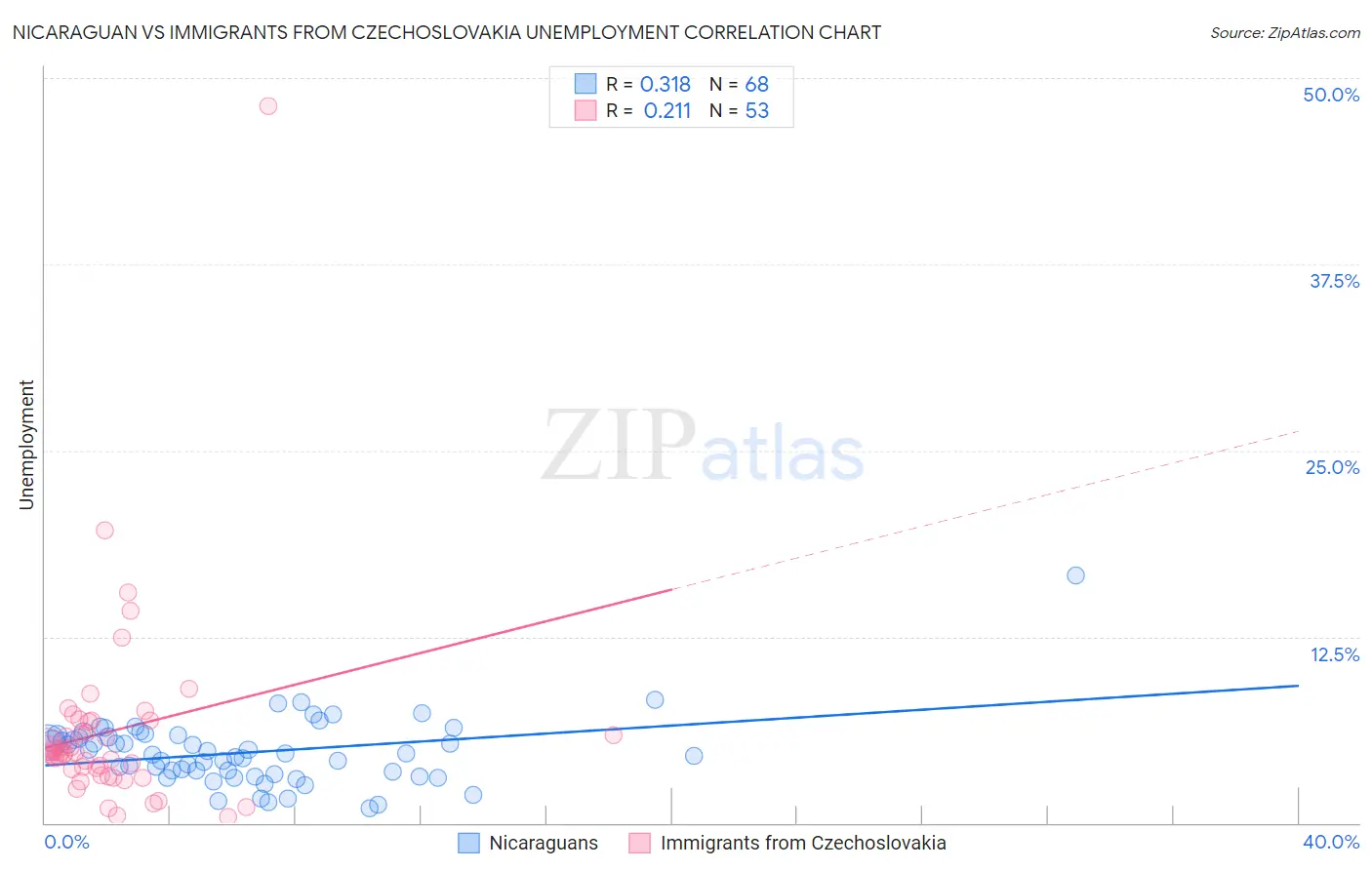 Nicaraguan vs Immigrants from Czechoslovakia Unemployment