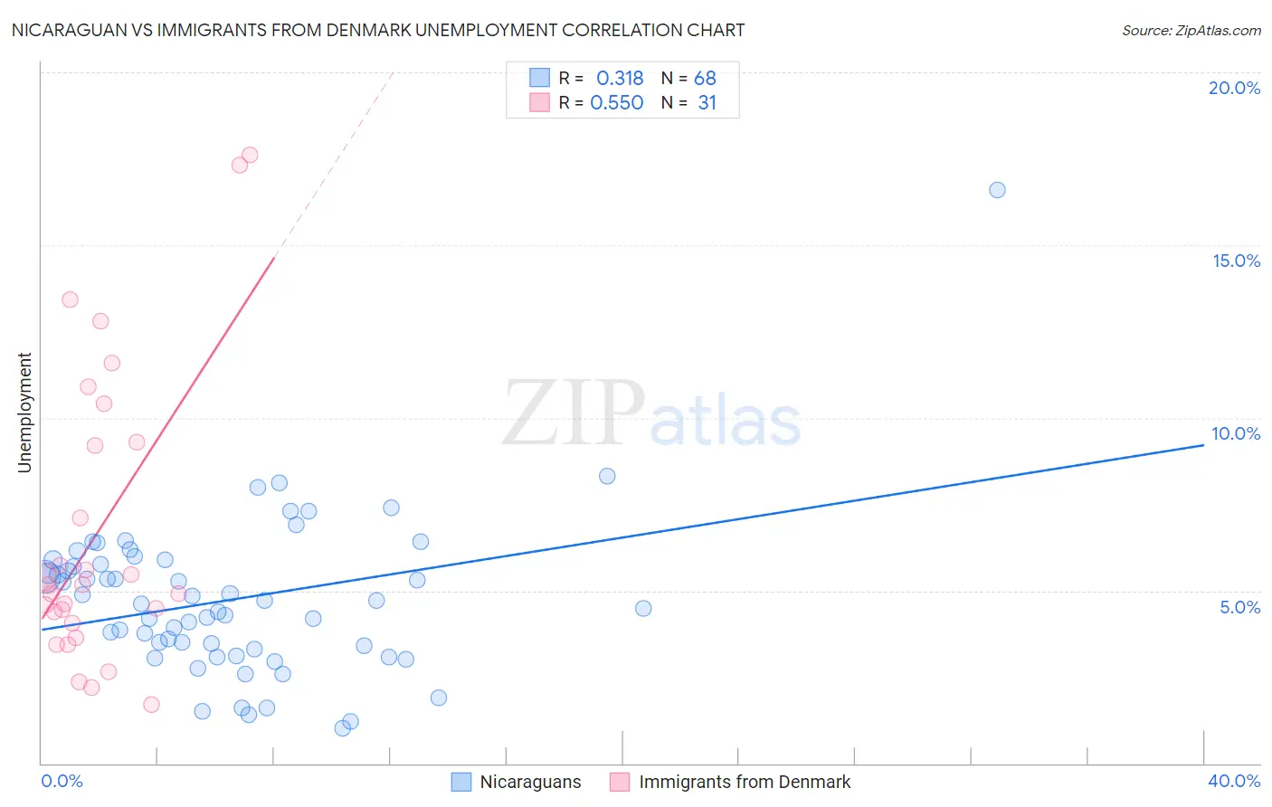 Nicaraguan vs Immigrants from Denmark Unemployment
