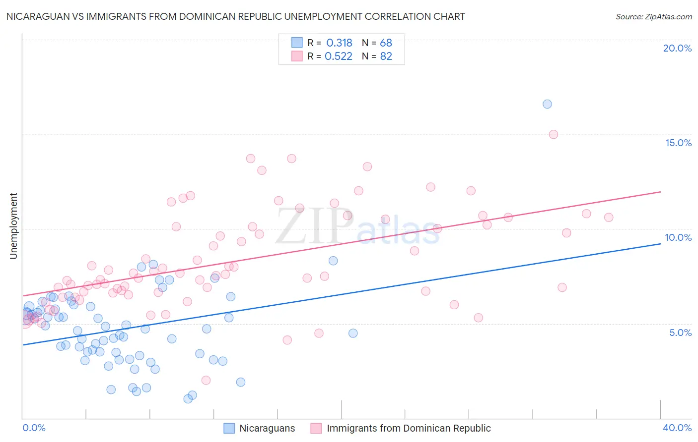 Nicaraguan vs Immigrants from Dominican Republic Unemployment