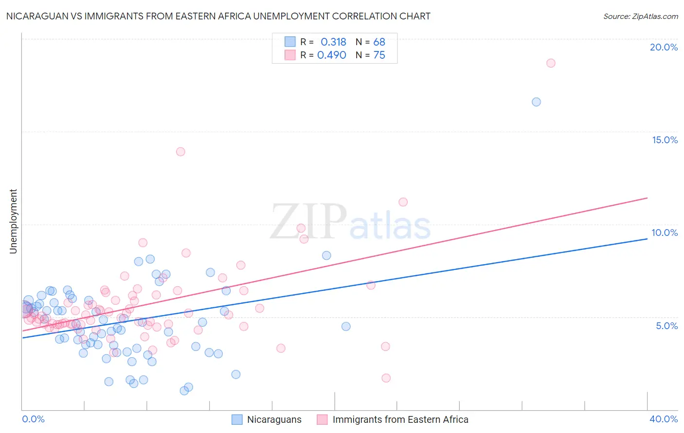 Nicaraguan vs Immigrants from Eastern Africa Unemployment