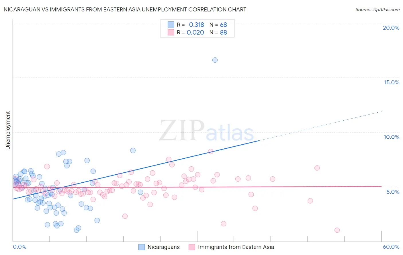 Nicaraguan vs Immigrants from Eastern Asia Unemployment
