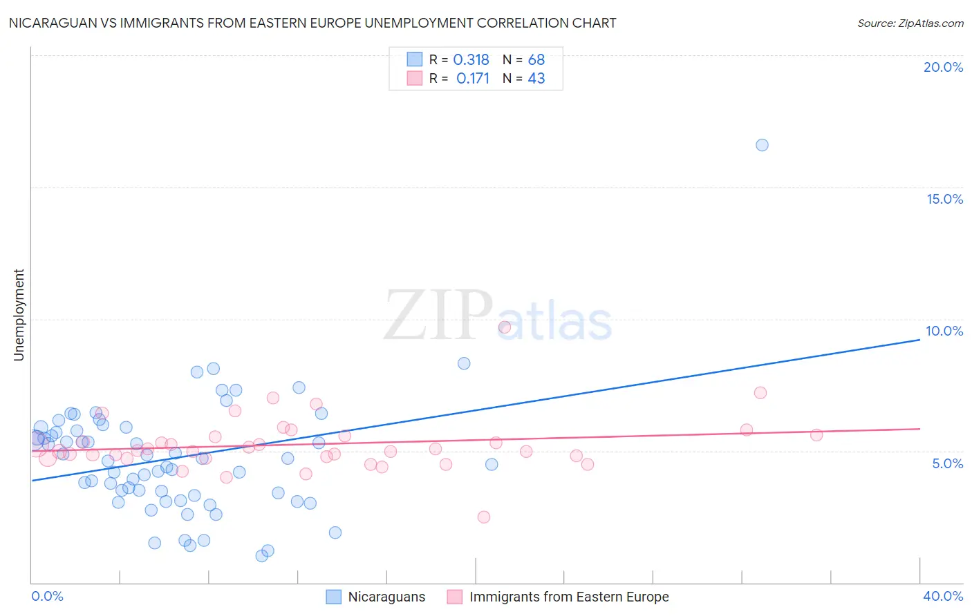 Nicaraguan vs Immigrants from Eastern Europe Unemployment