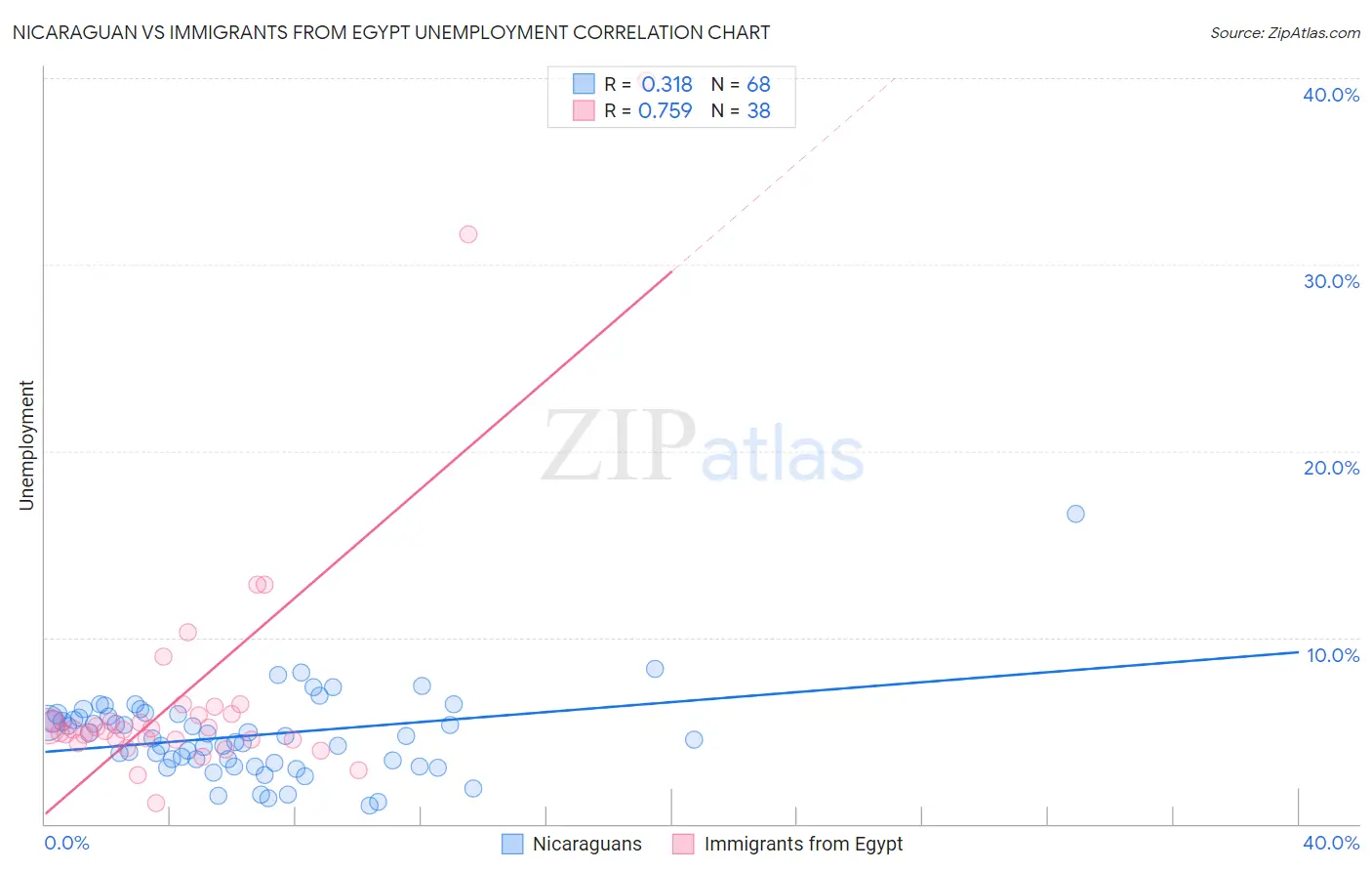 Nicaraguan vs Immigrants from Egypt Unemployment