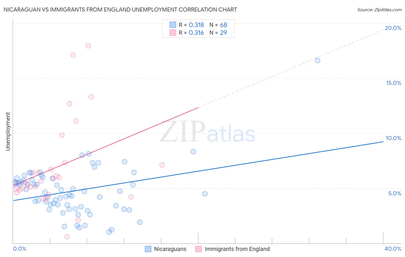 Nicaraguan vs Immigrants from England Unemployment