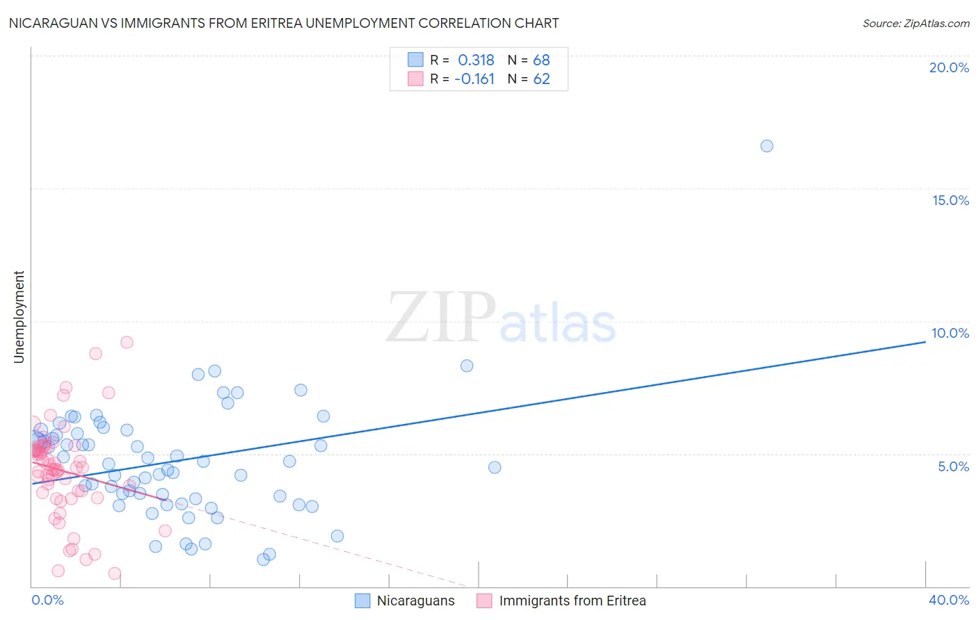 Nicaraguan vs Immigrants from Eritrea Unemployment