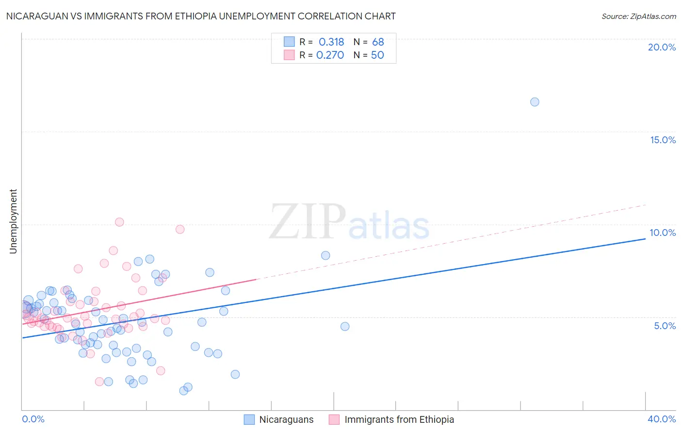 Nicaraguan vs Immigrants from Ethiopia Unemployment