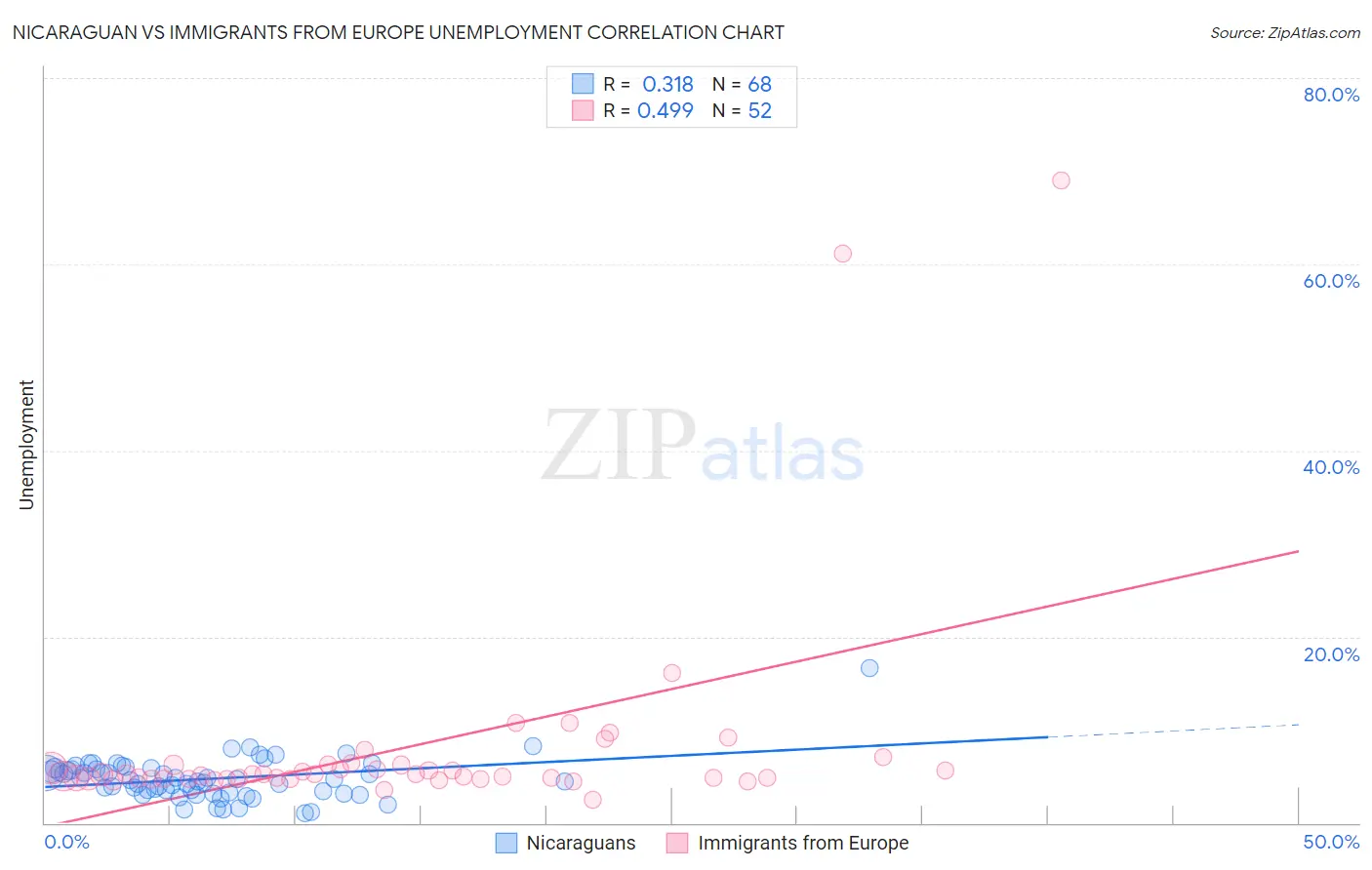 Nicaraguan vs Immigrants from Europe Unemployment