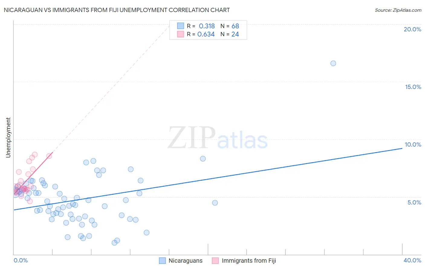 Nicaraguan vs Immigrants from Fiji Unemployment