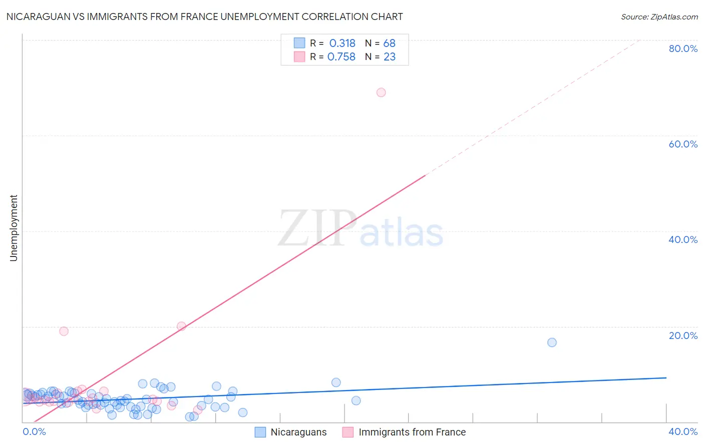 Nicaraguan vs Immigrants from France Unemployment