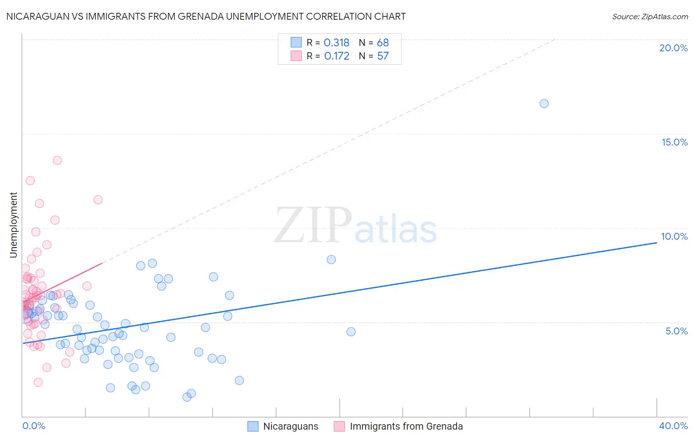 Nicaraguan vs Immigrants from Grenada Unemployment