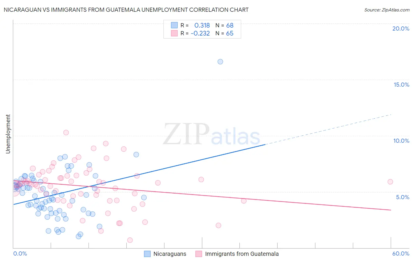 Nicaraguan vs Immigrants from Guatemala Unemployment