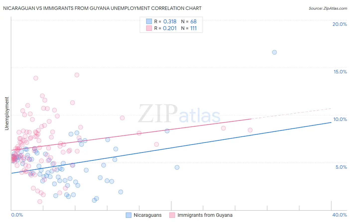 Nicaraguan vs Immigrants from Guyana Unemployment