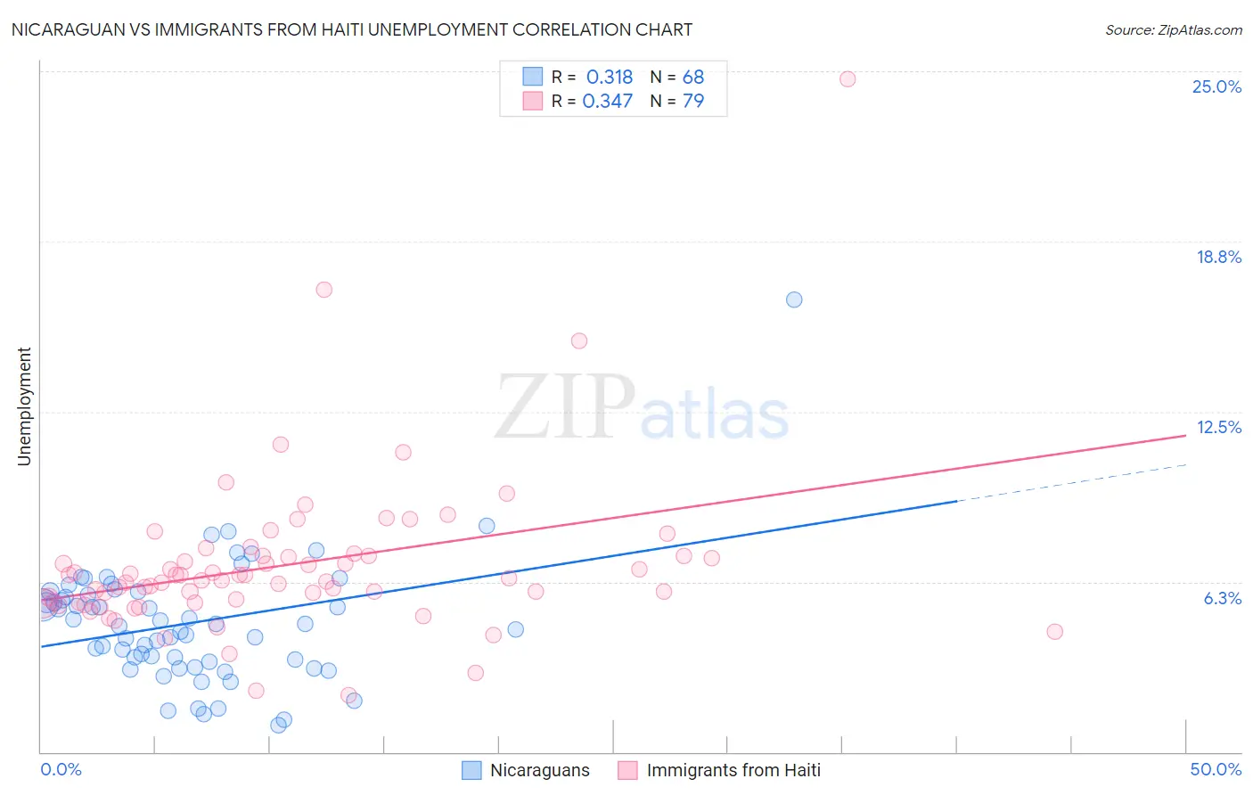 Nicaraguan vs Immigrants from Haiti Unemployment