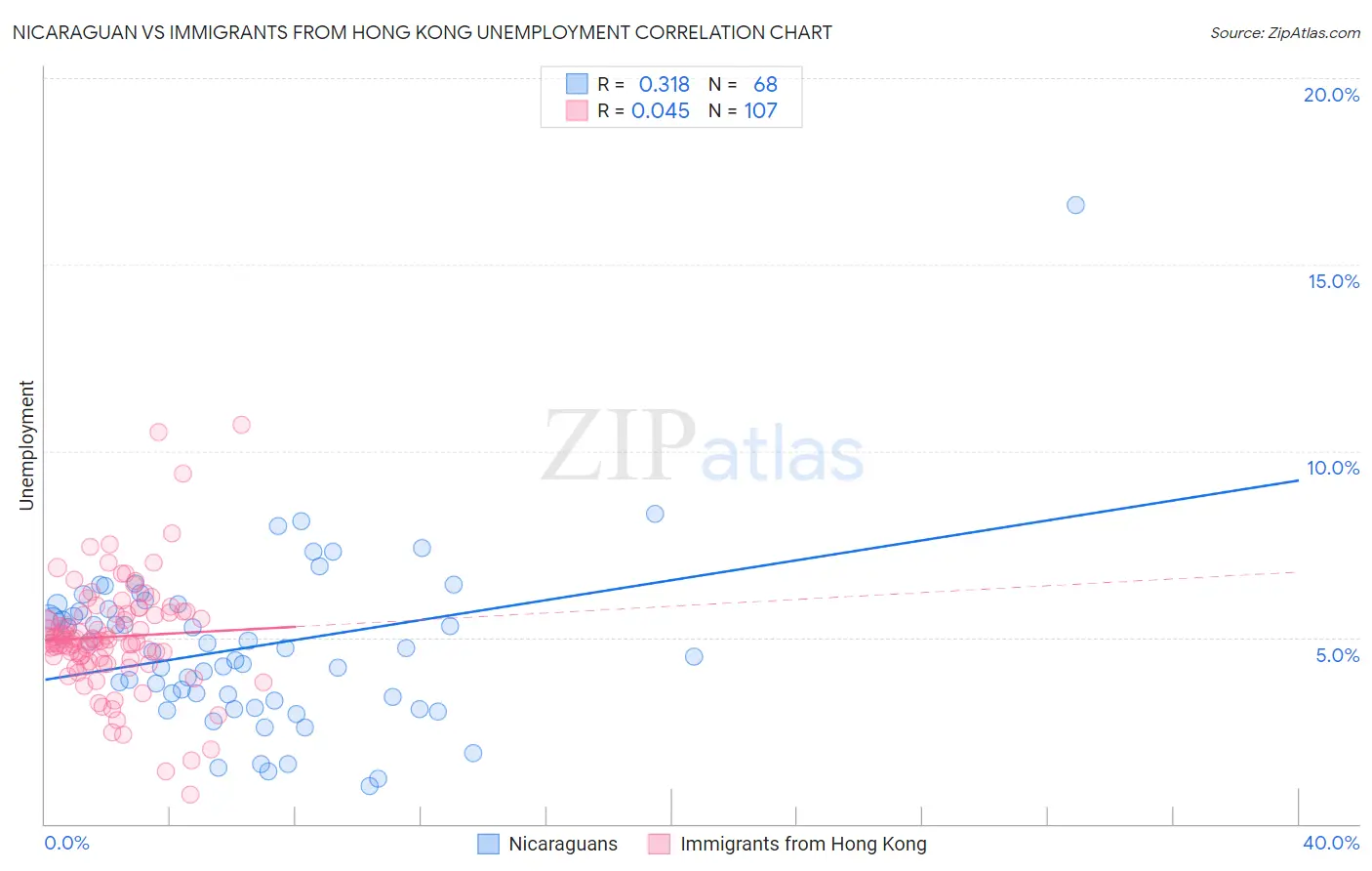 Nicaraguan vs Immigrants from Hong Kong Unemployment