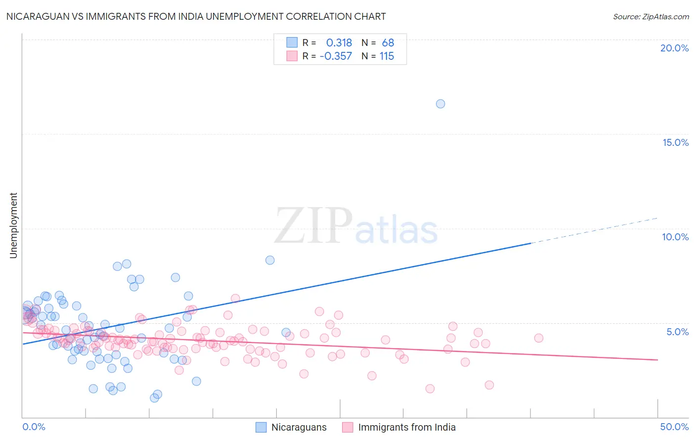 Nicaraguan vs Immigrants from India Unemployment
