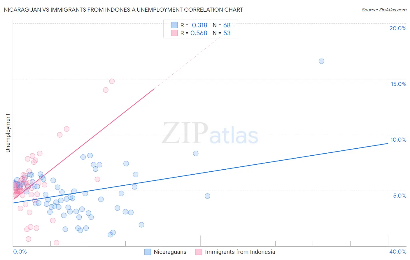 Nicaraguan vs Immigrants from Indonesia Unemployment