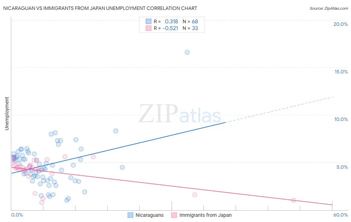 Nicaraguan vs Immigrants from Japan Unemployment