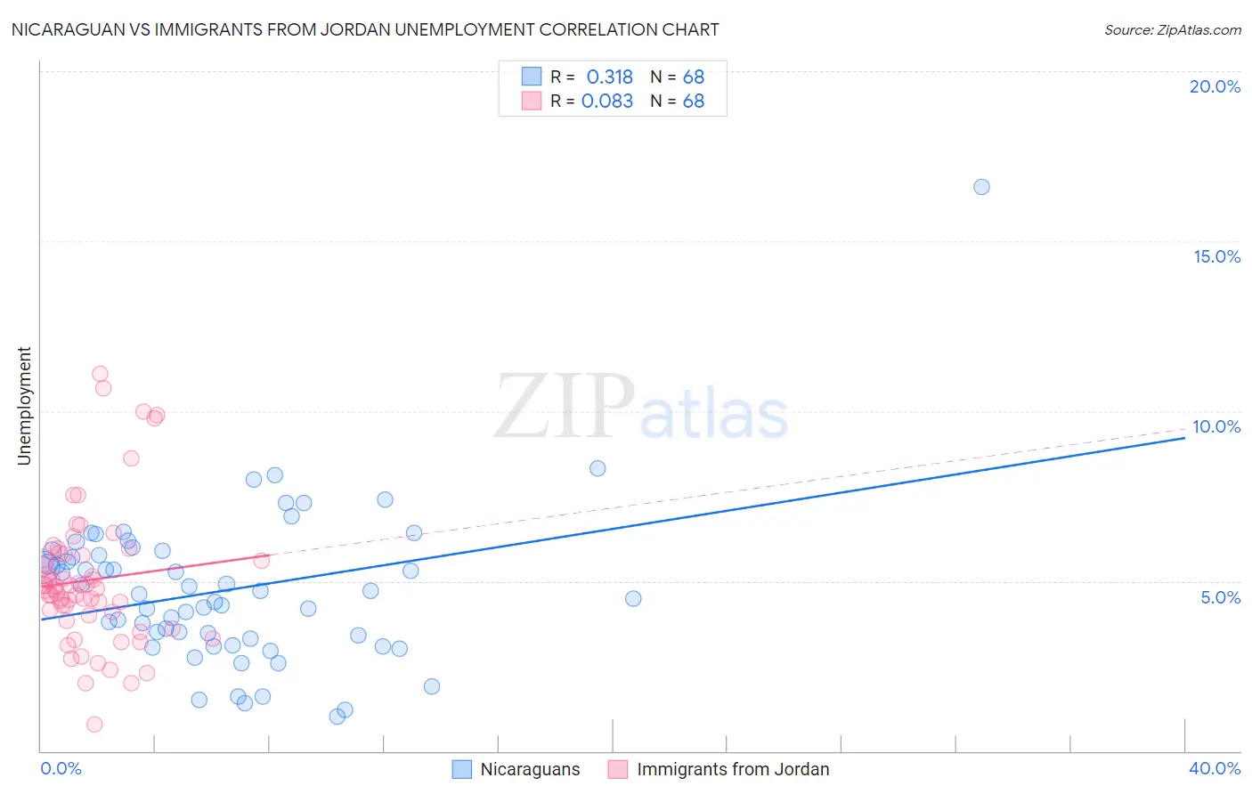Nicaraguan vs Immigrants from Jordan Unemployment