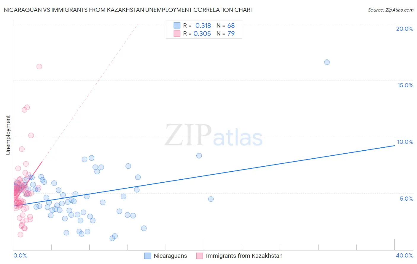 Nicaraguan vs Immigrants from Kazakhstan Unemployment