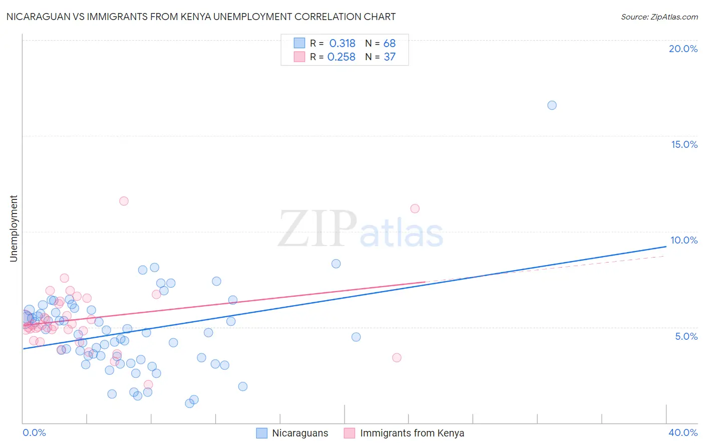 Nicaraguan vs Immigrants from Kenya Unemployment