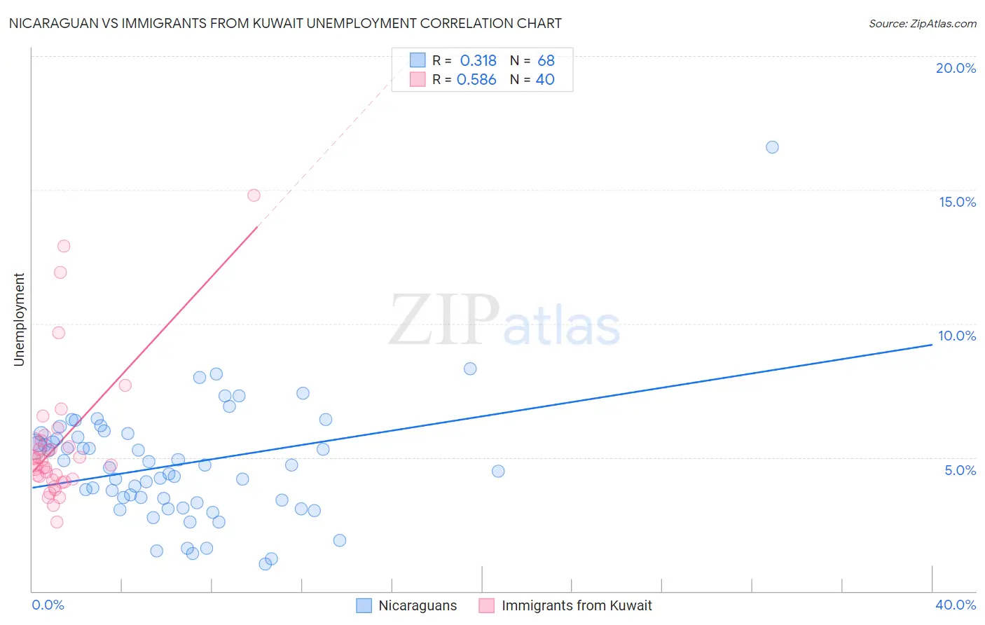Nicaraguan vs Immigrants from Kuwait Unemployment