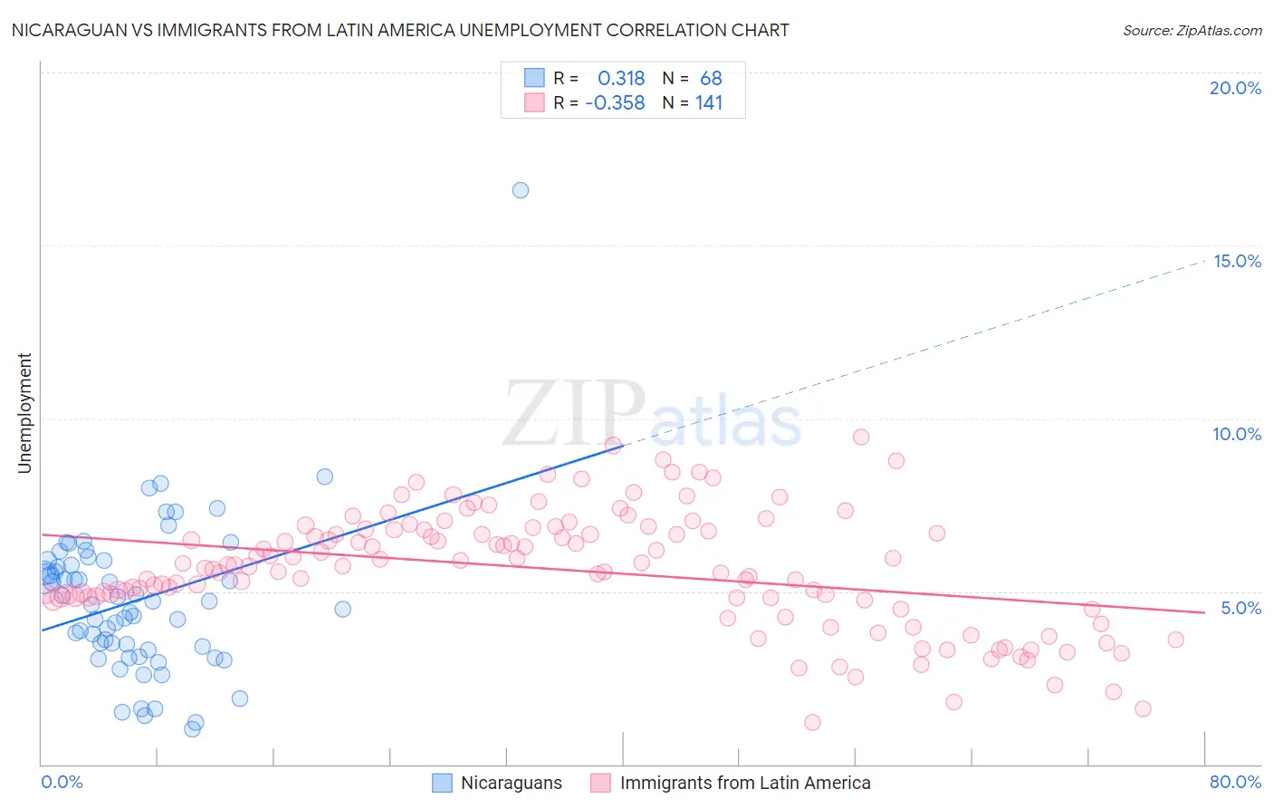 Nicaraguan vs Immigrants from Latin America Unemployment