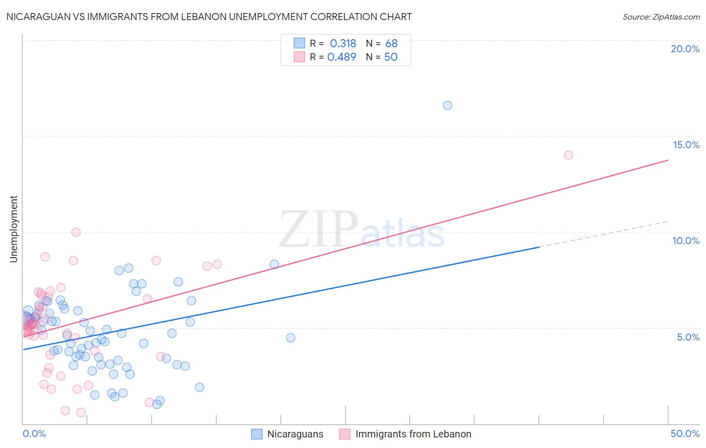 Nicaraguan vs Immigrants from Lebanon Unemployment