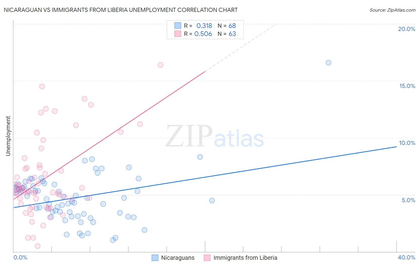 Nicaraguan vs Immigrants from Liberia Unemployment