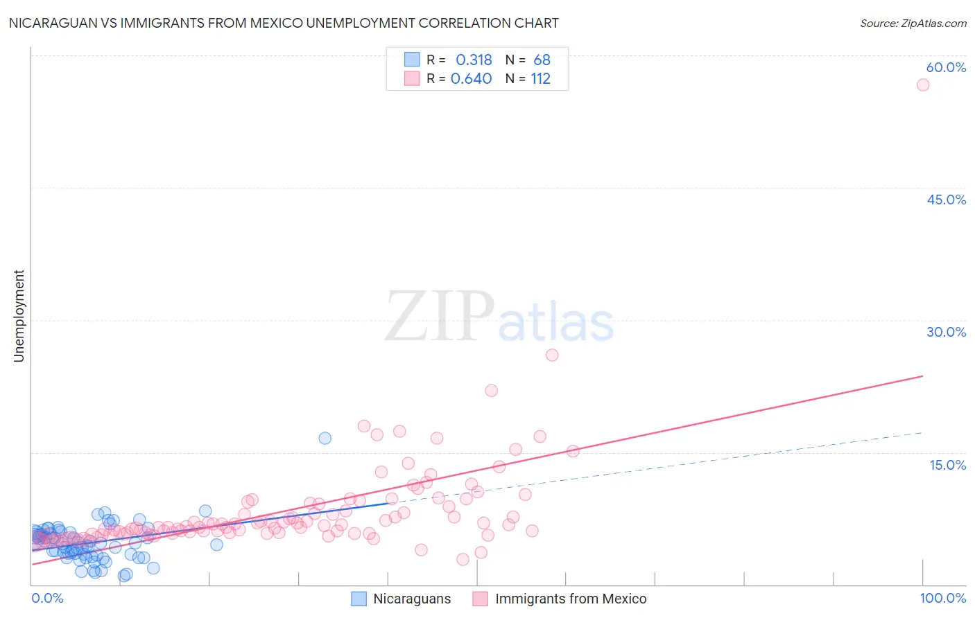 Nicaraguan vs Immigrants from Mexico Unemployment