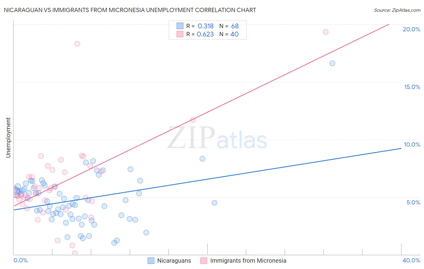Nicaraguan vs Immigrants from Micronesia Unemployment