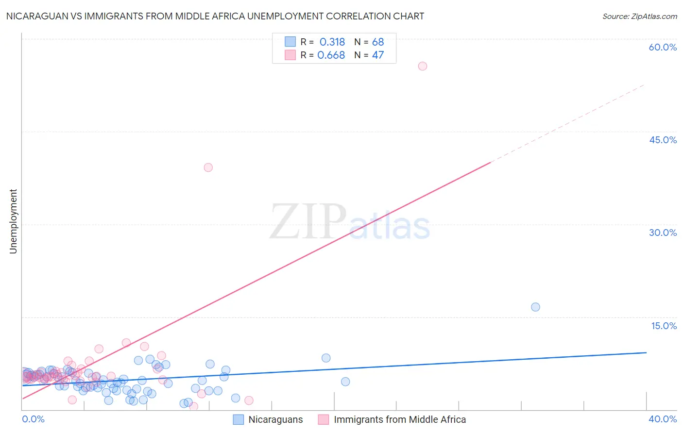 Nicaraguan vs Immigrants from Middle Africa Unemployment