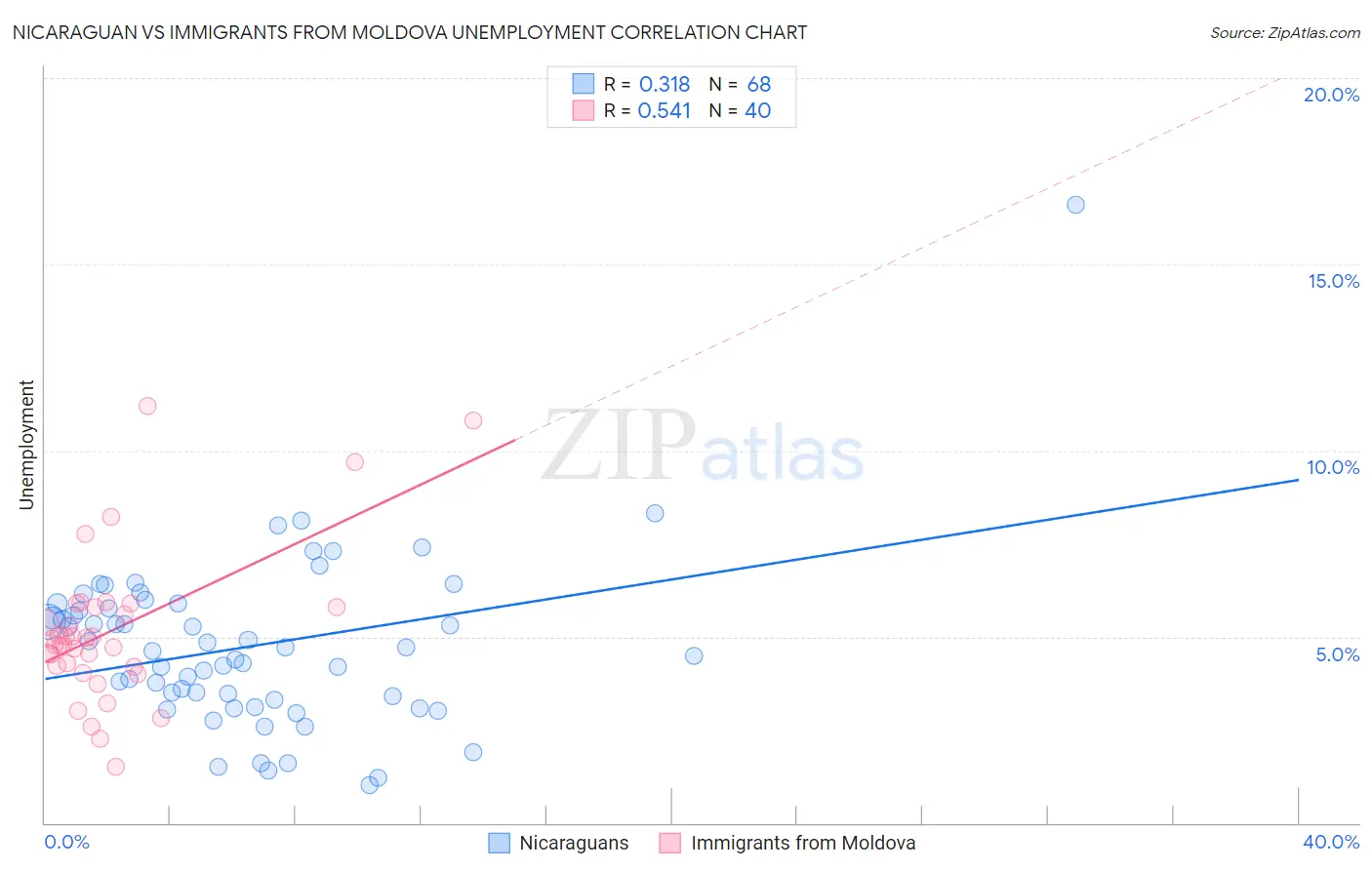 Nicaraguan vs Immigrants from Moldova Unemployment