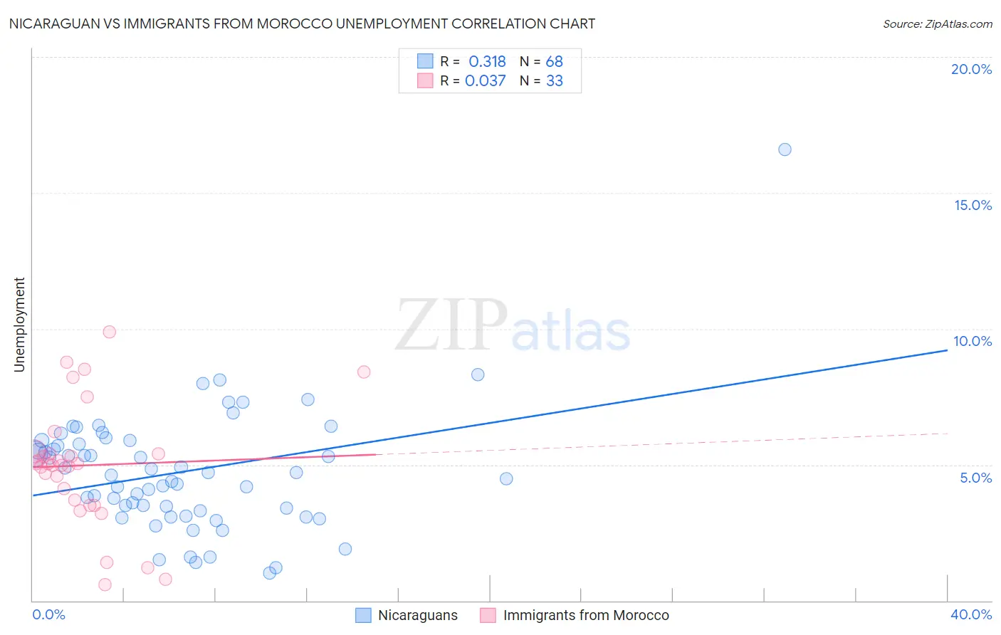 Nicaraguan vs Immigrants from Morocco Unemployment