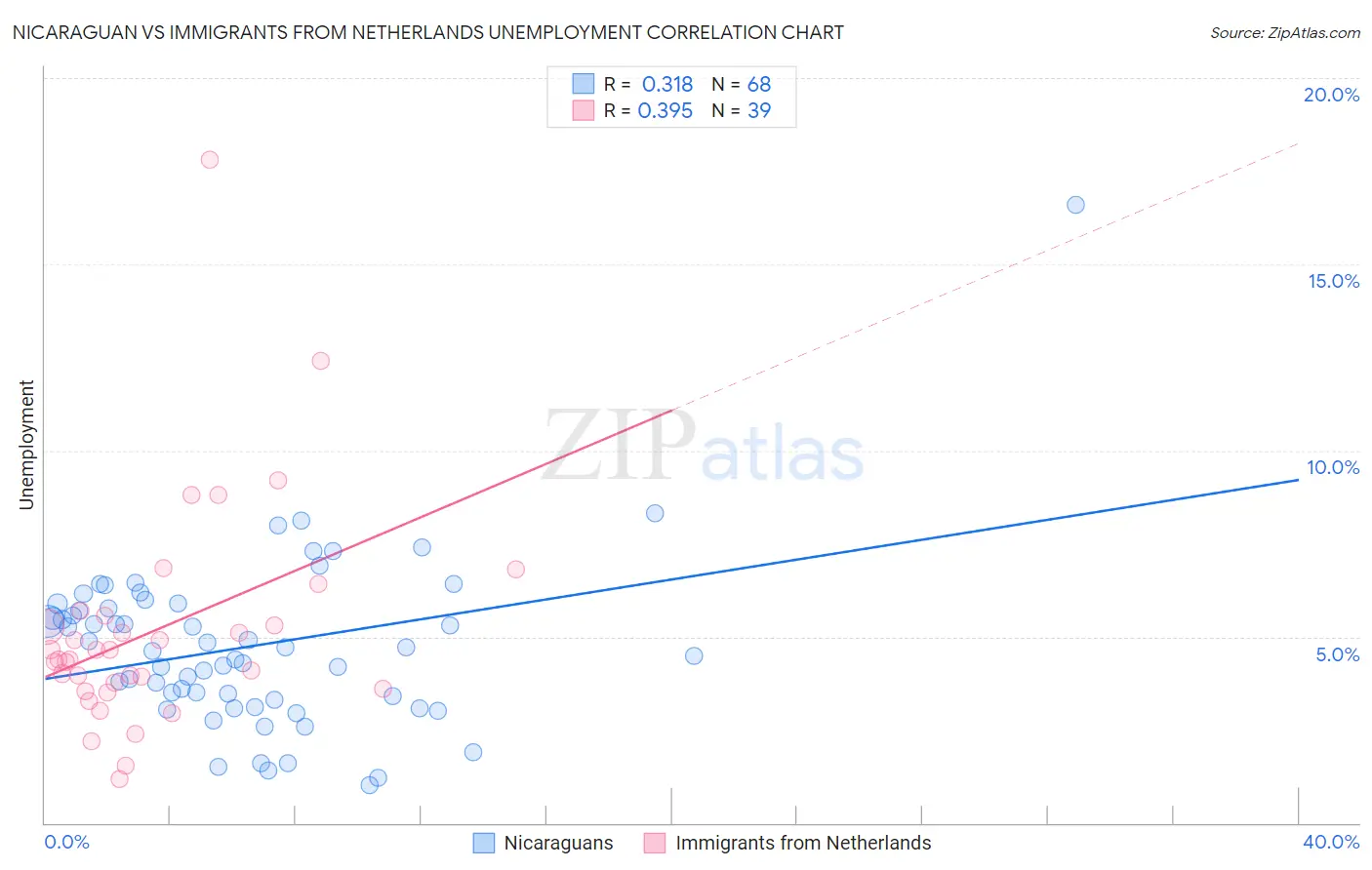 Nicaraguan vs Immigrants from Netherlands Unemployment