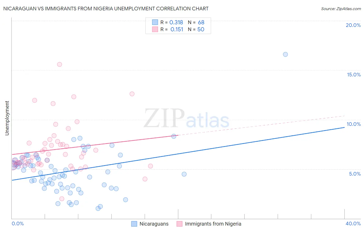 Nicaraguan vs Immigrants from Nigeria Unemployment