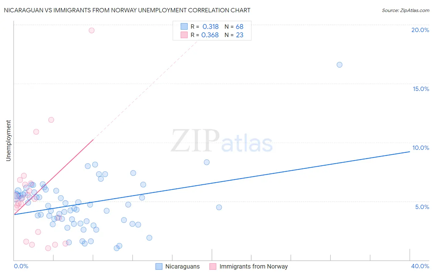 Nicaraguan vs Immigrants from Norway Unemployment