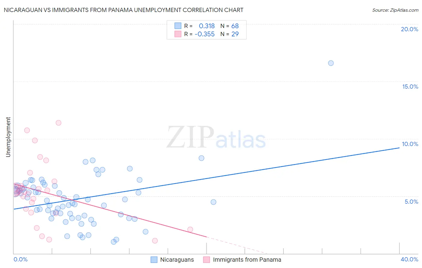 Nicaraguan vs Immigrants from Panama Unemployment
