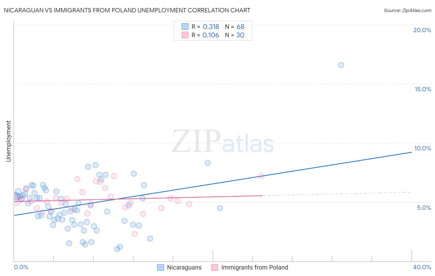 Nicaraguan vs Immigrants from Poland Unemployment