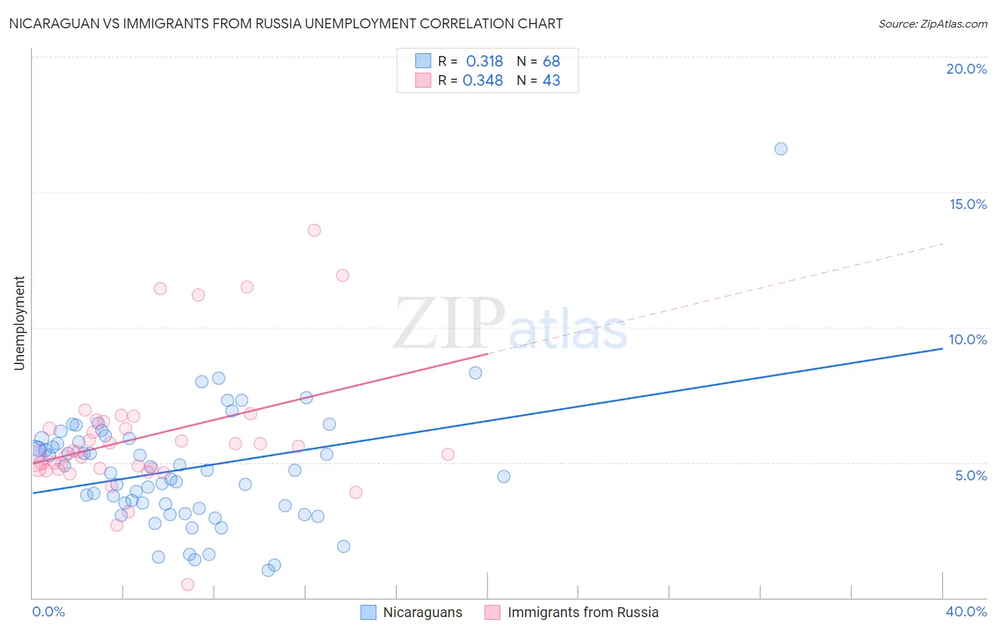 Nicaraguan vs Immigrants from Russia Unemployment
